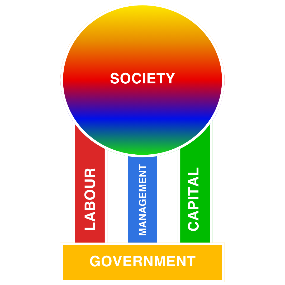 Fair Enterprise diagram: society as a large circle supported by labour, management, capital and government